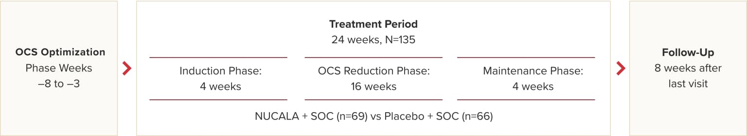 Trial 3 (SIRIUS) study design infographic detailing the run-in period, treatment period with the various subgroups, and the follow-up